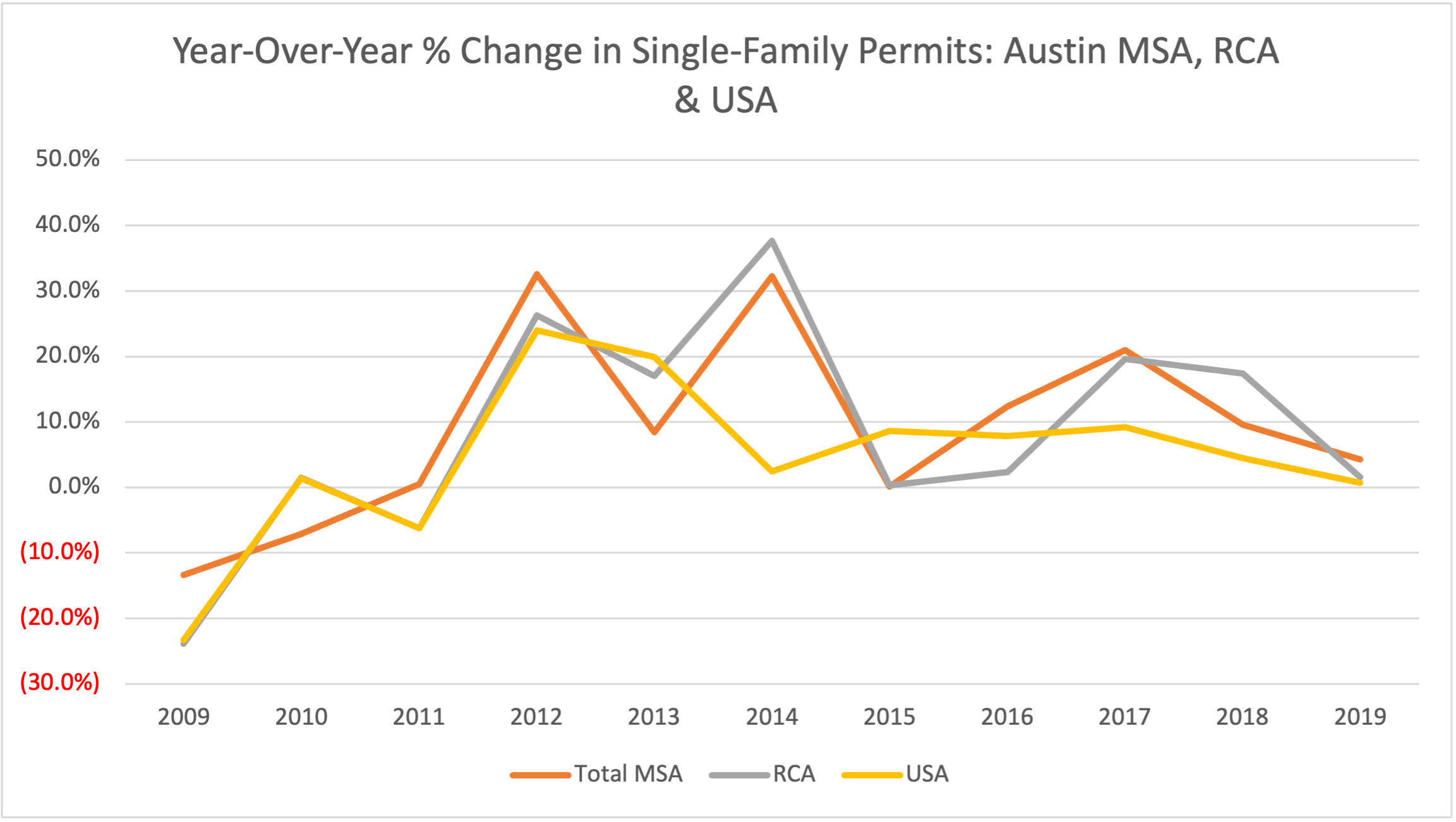 Rural Capital Area Single Family House Permits Year over Year Percent Change 2009 to 2019