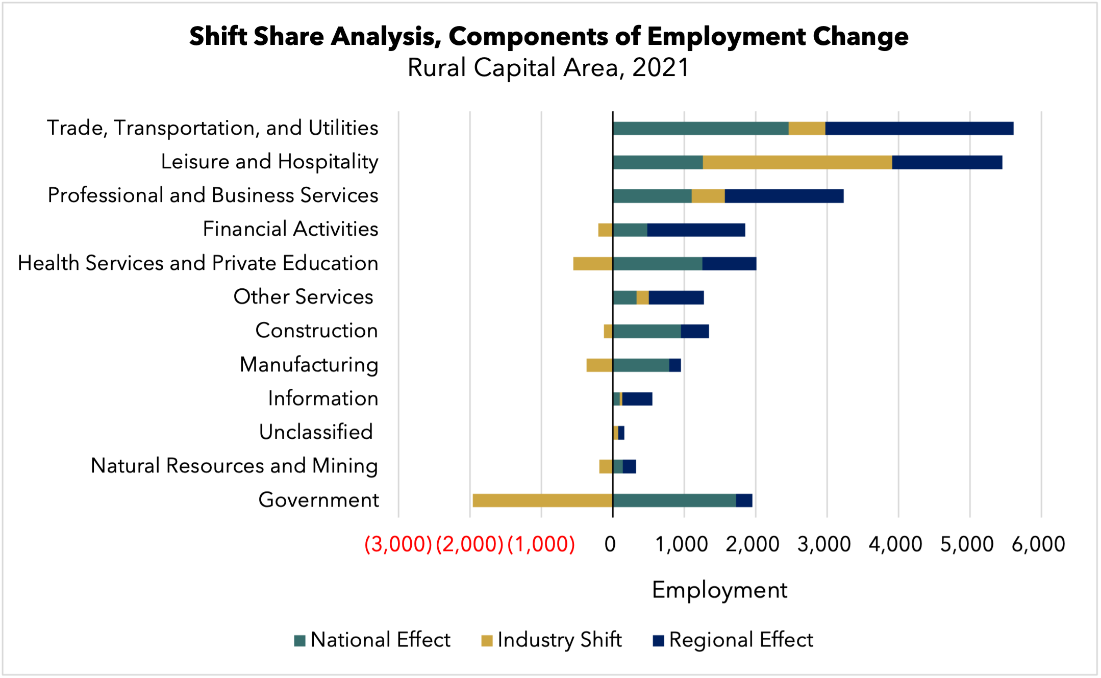 Rural Capital Area Shift Share Employment Change 2021