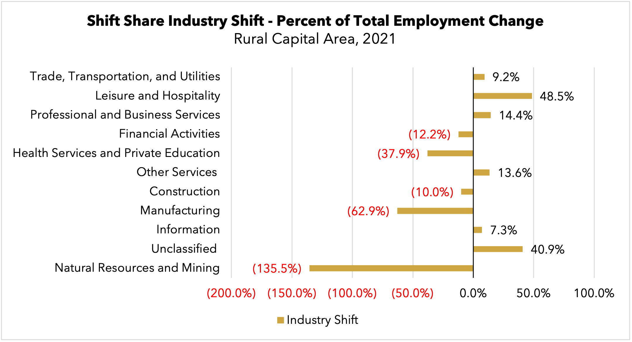 Rural Capital Area Shift Share Industry Shift 2021