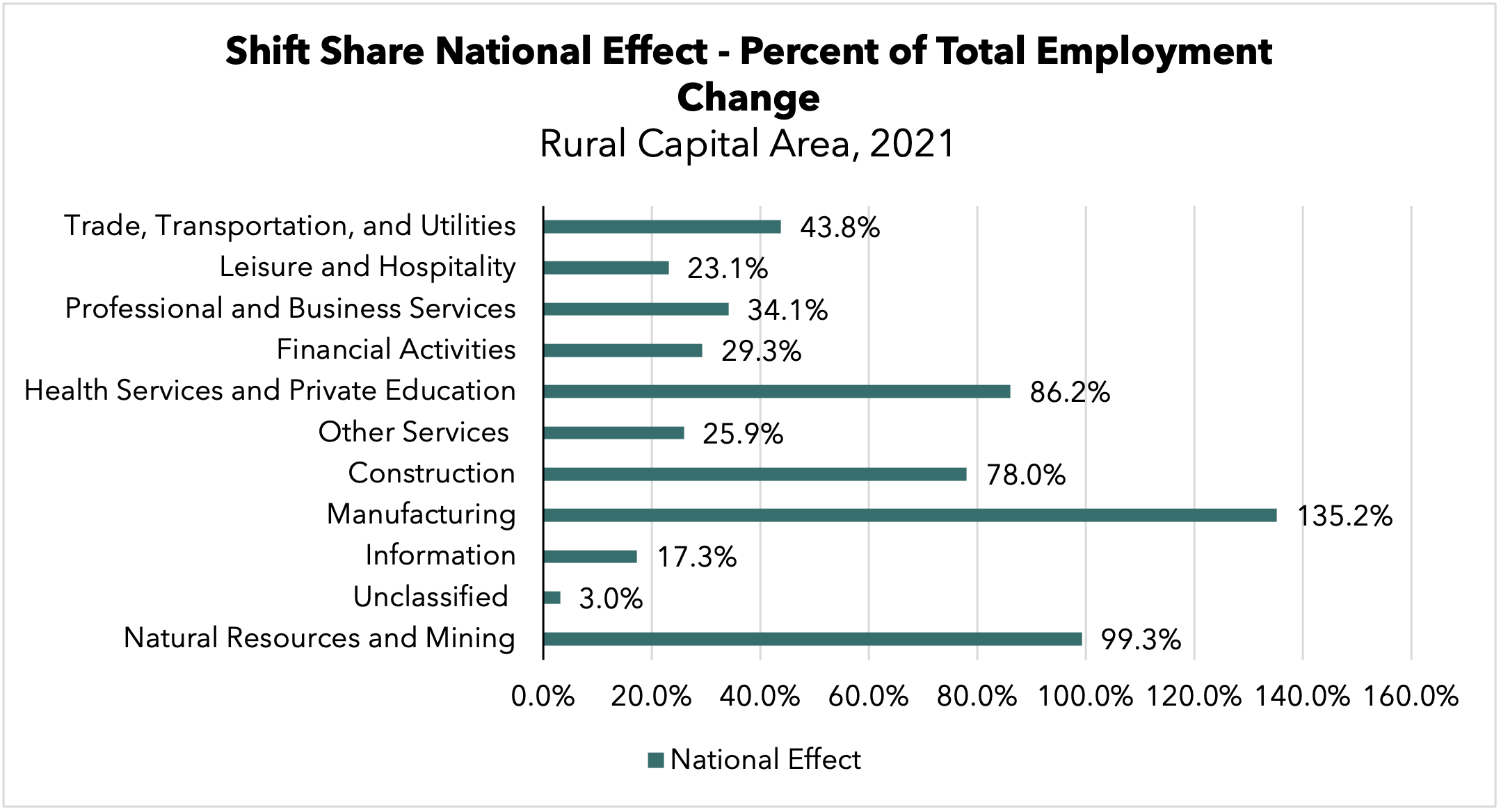 Rural Capital Area Shift Share National Effect 2021