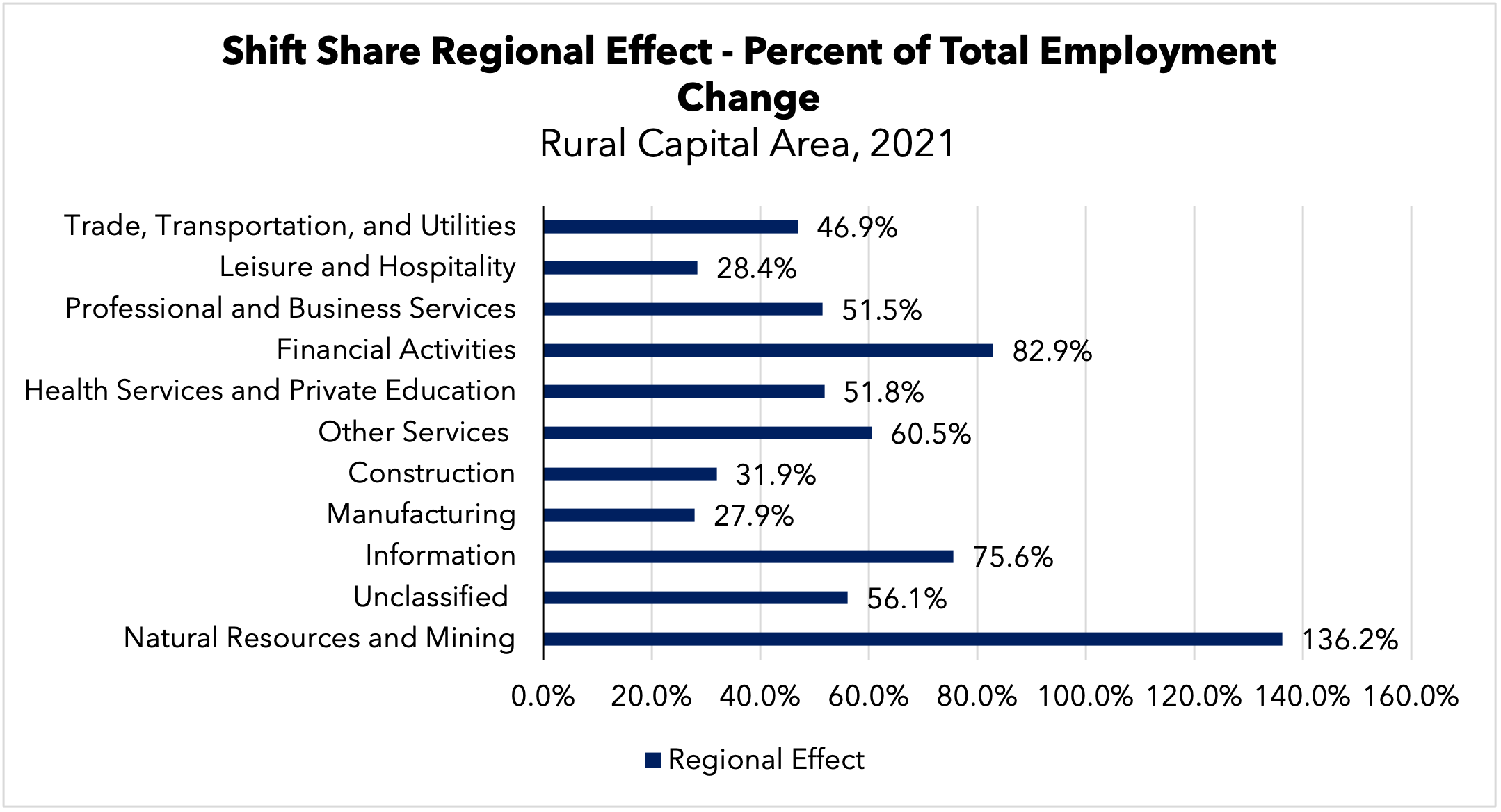 Rural Capital Area Shift Share Regional Effect 2021