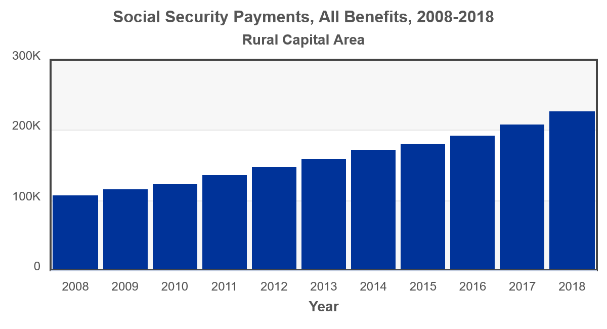 plot RCA Social Security Payments