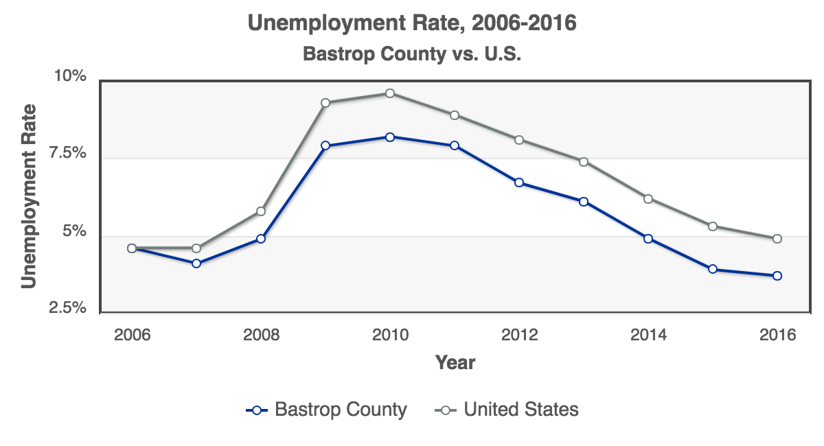 RCA-Unemployment_Rate_2006-2016_Bastrop_County.png