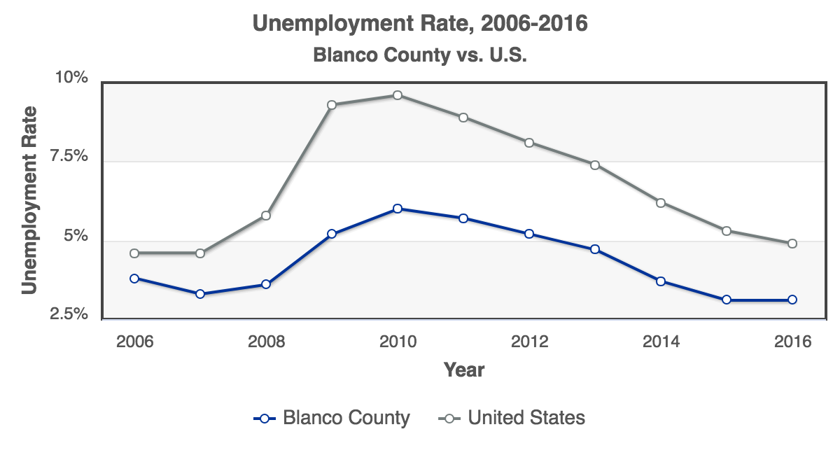 RCA-Unemployment_Rate_2006-2016_Blanco_County.png