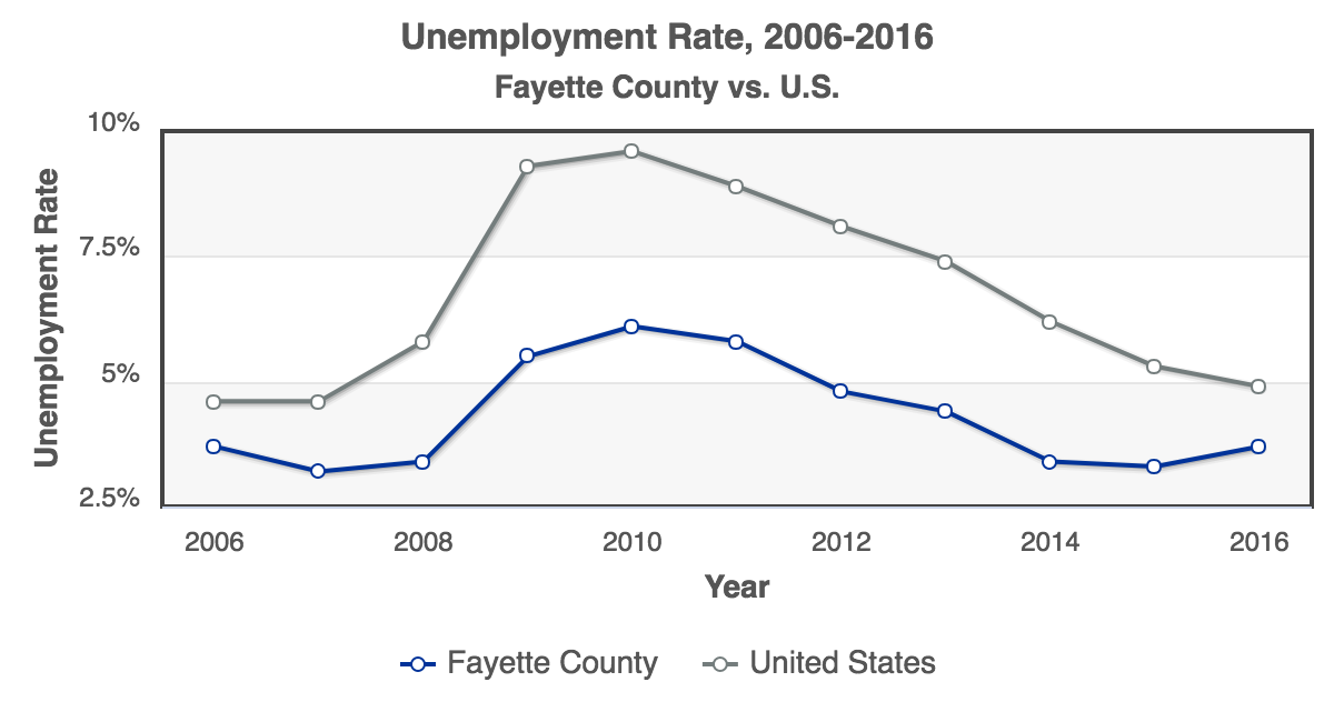 RCA-Unemployment_Rate_2006-2016_Fayette_County.png