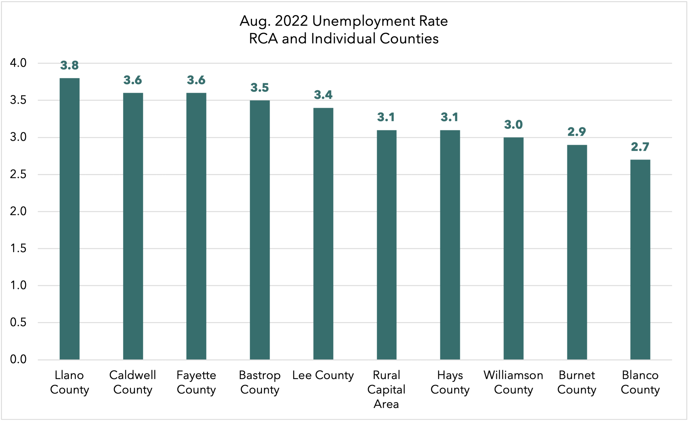 Rural Capital Area Unemployment by Region August 2022