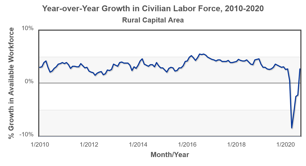 RCA YoY Growth Civilian Labor