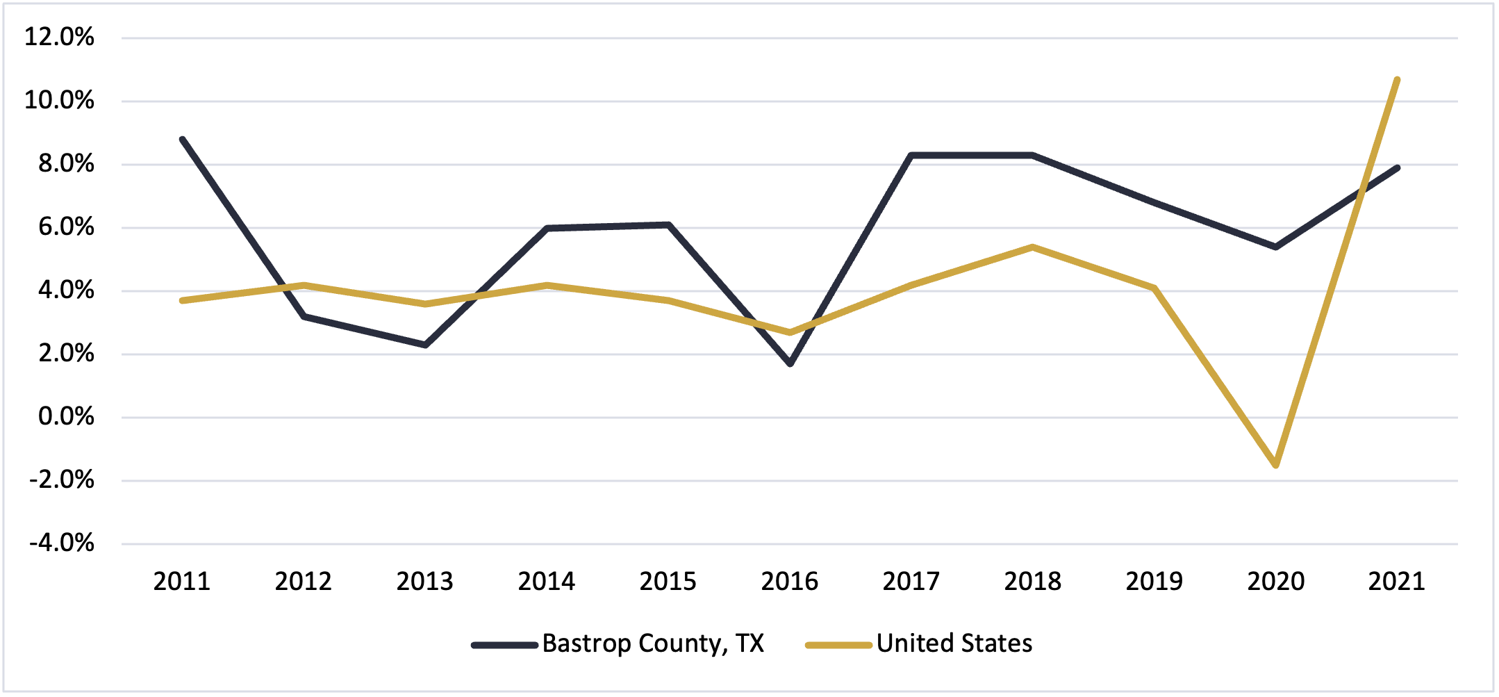 Gross regional product growth in Bastrop county Texas 2021