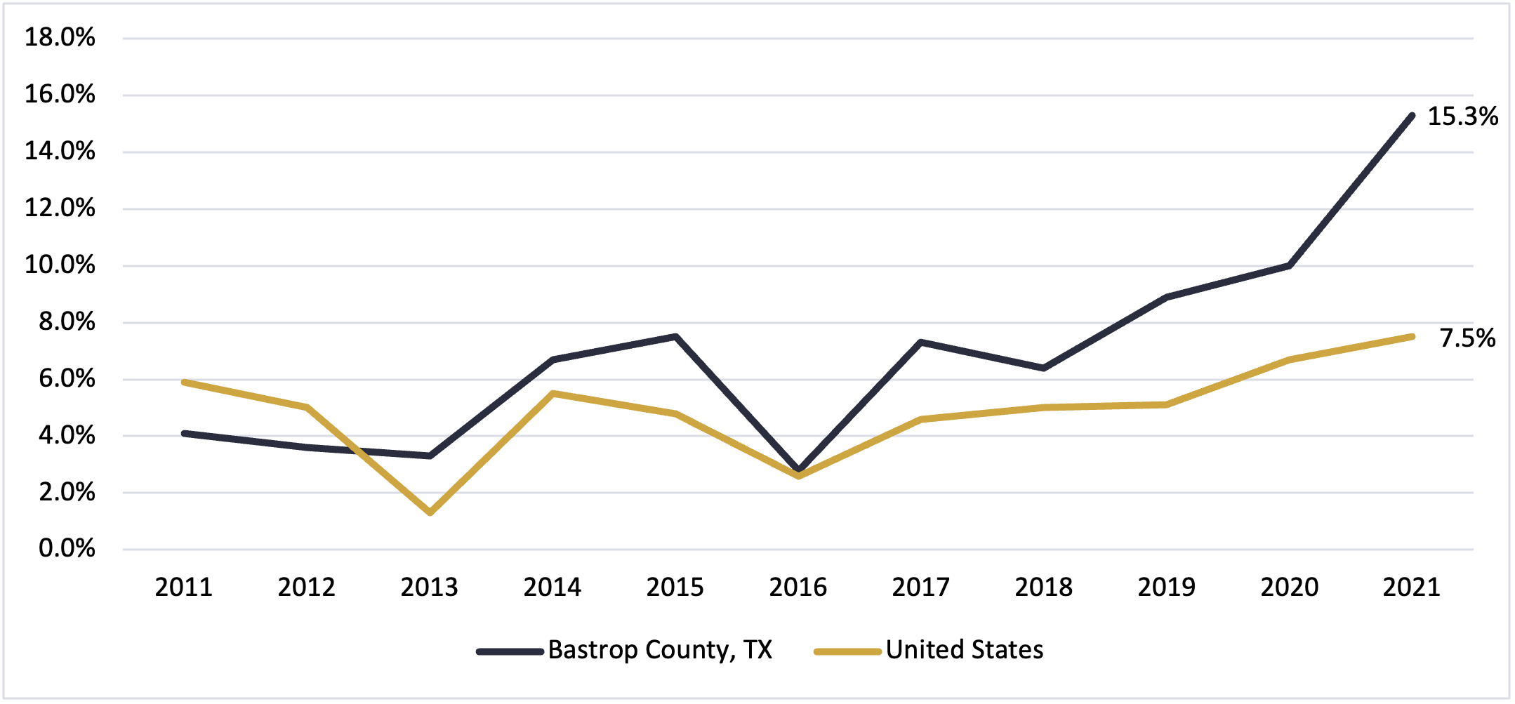Per capita income growth Bastrop county Texas 2021