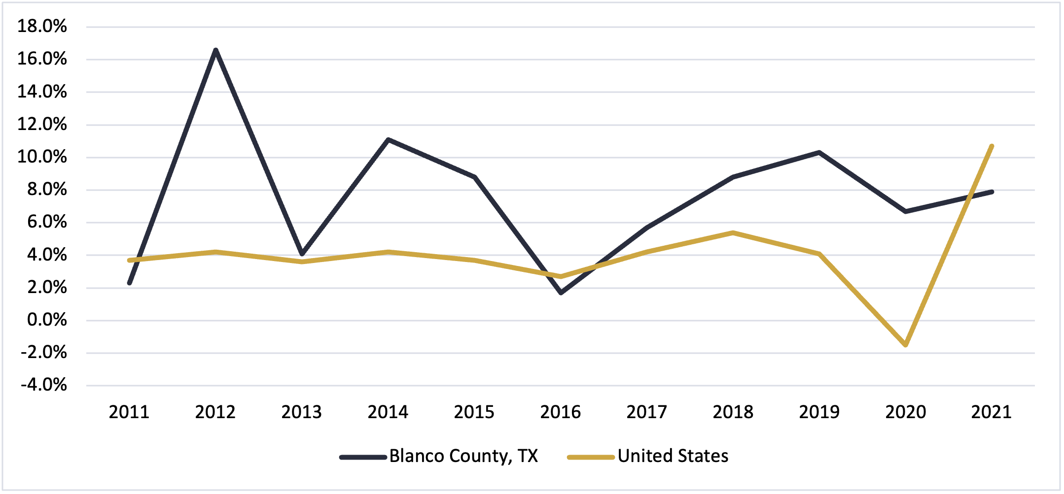 Blanco County, Texas Gross Regional Product Growth 2021