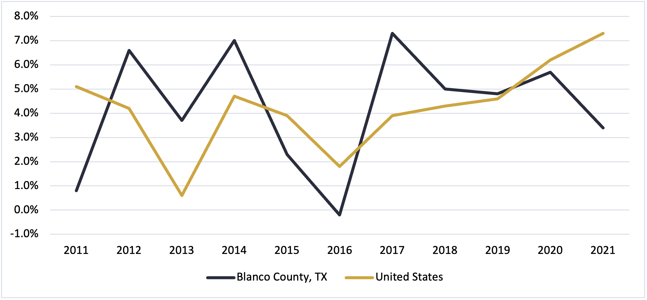 Blanco County, Texas Per Capital Income Growth 2021