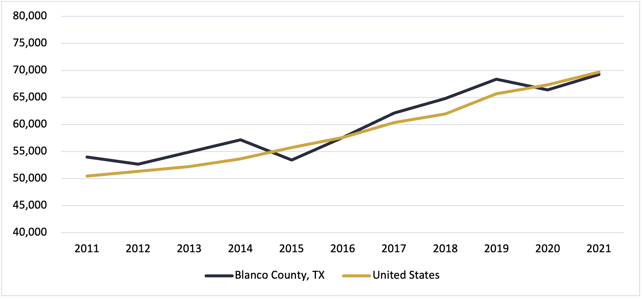 Blanco County, Texas Median Household Income 2021