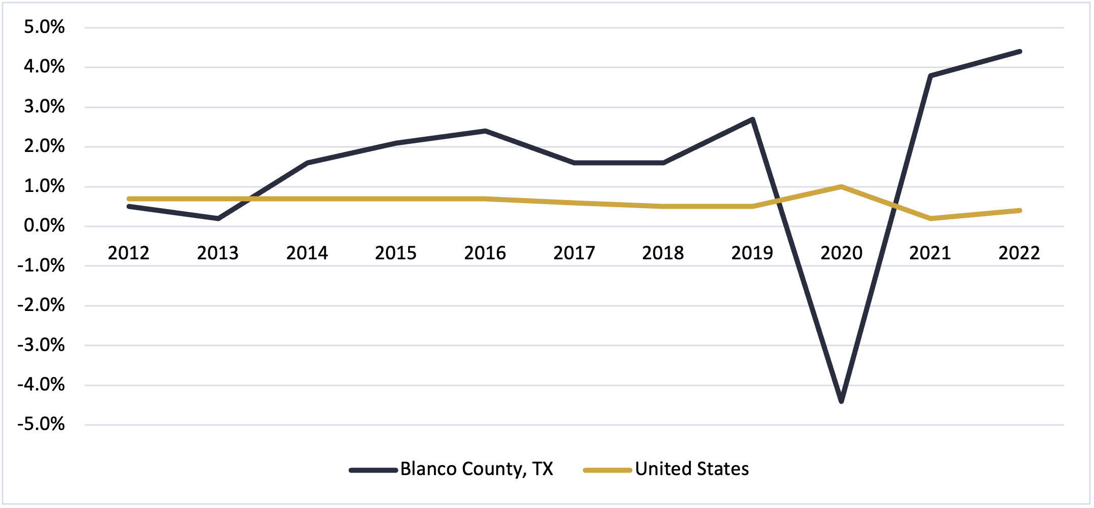 Blanco County, Texas Population Growth 2022