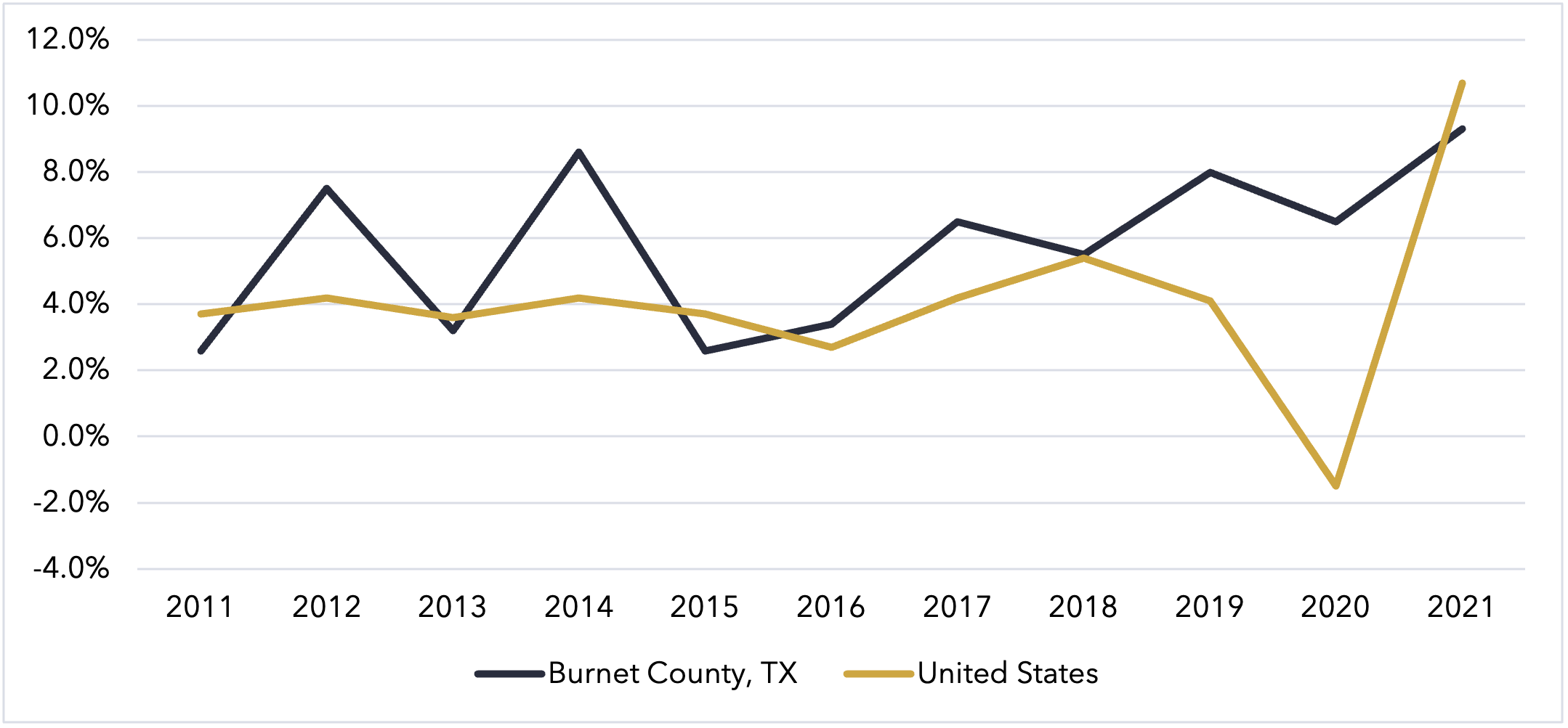 Burnet County, Texas Gross Regional Product Growth 2021