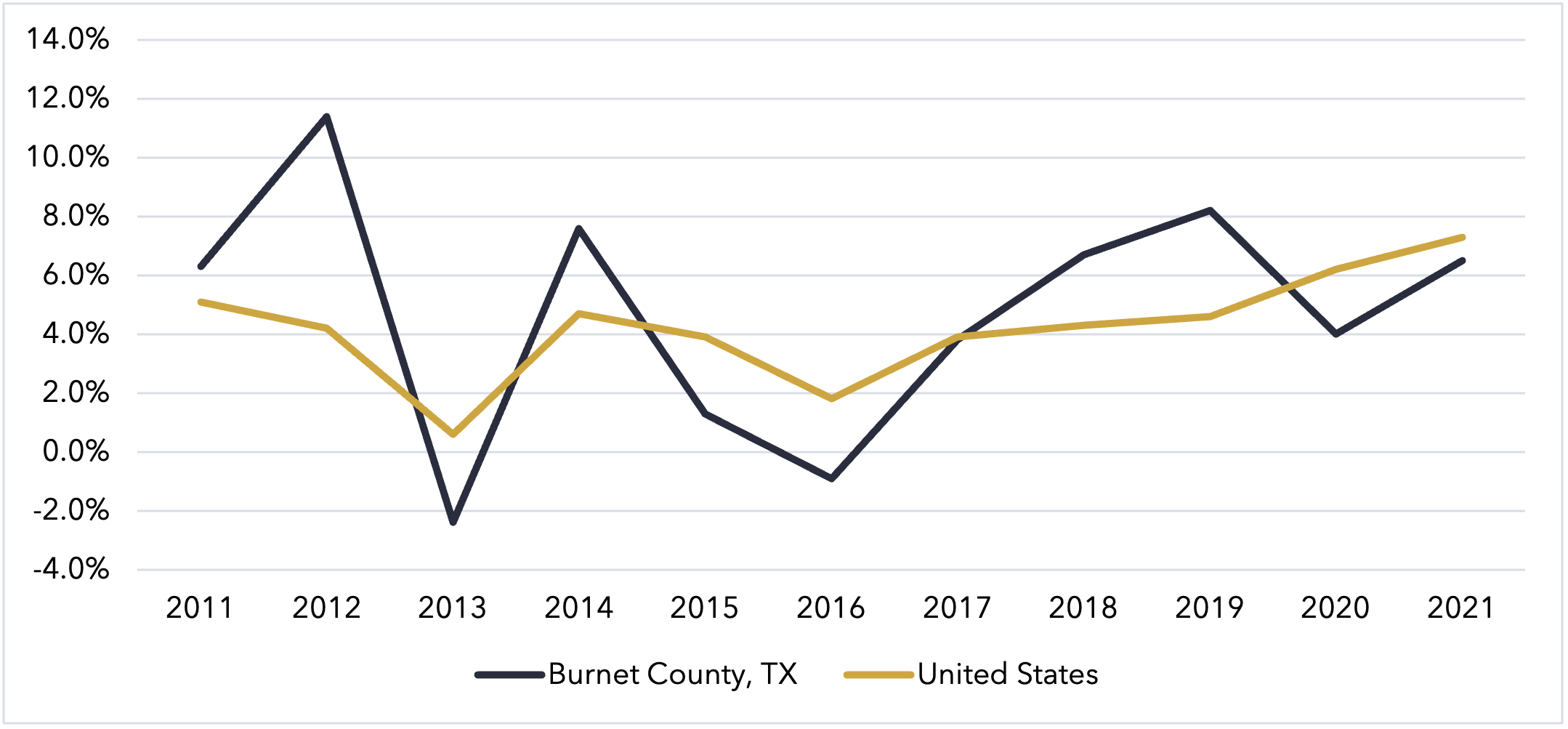 Burnet County, Texas Per Capital Income Growth 2021