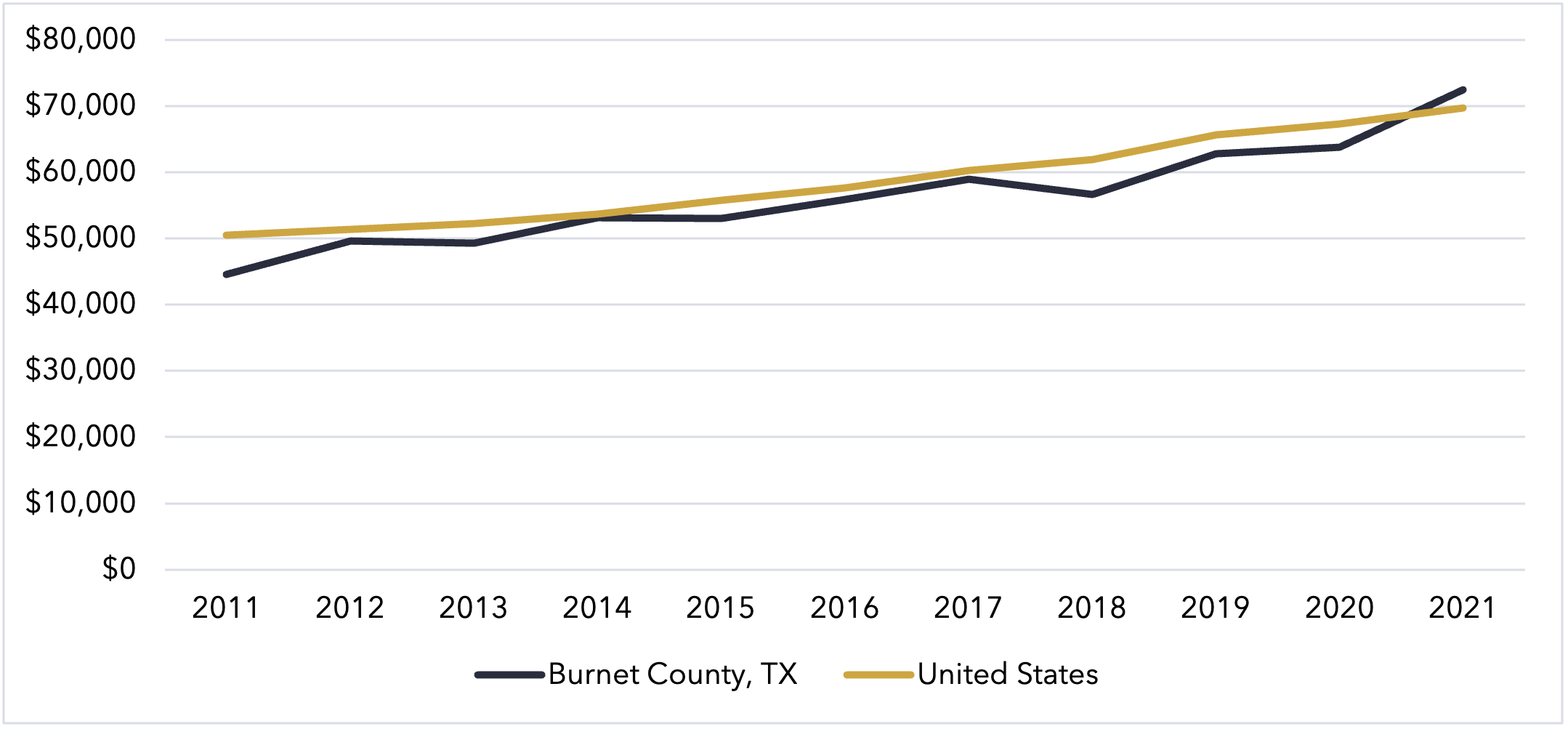 Burnet County, Texas Median Household Income 2021
