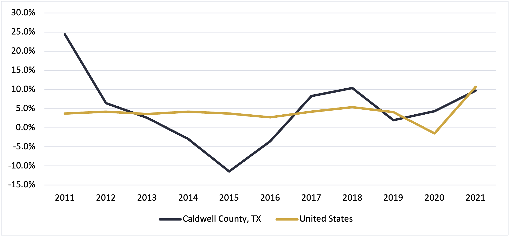Caldwell County Texas Groos Regional Product Growth 2021