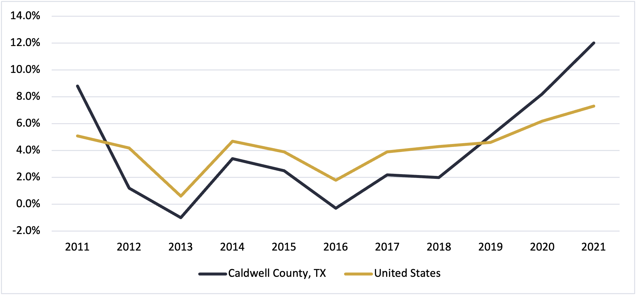 Caldwell County Texas Per Capita Income Growth 2021