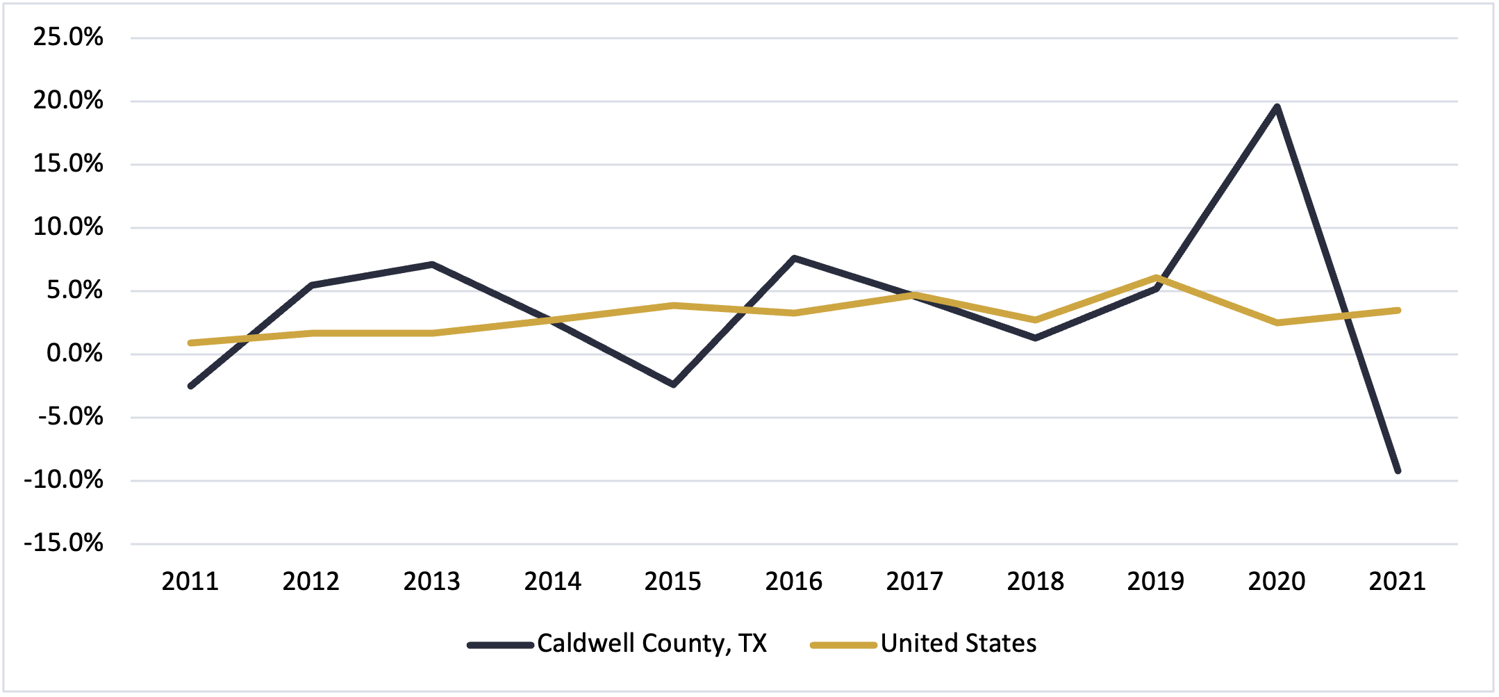 Caldwell County Texas Median Household Income 2021