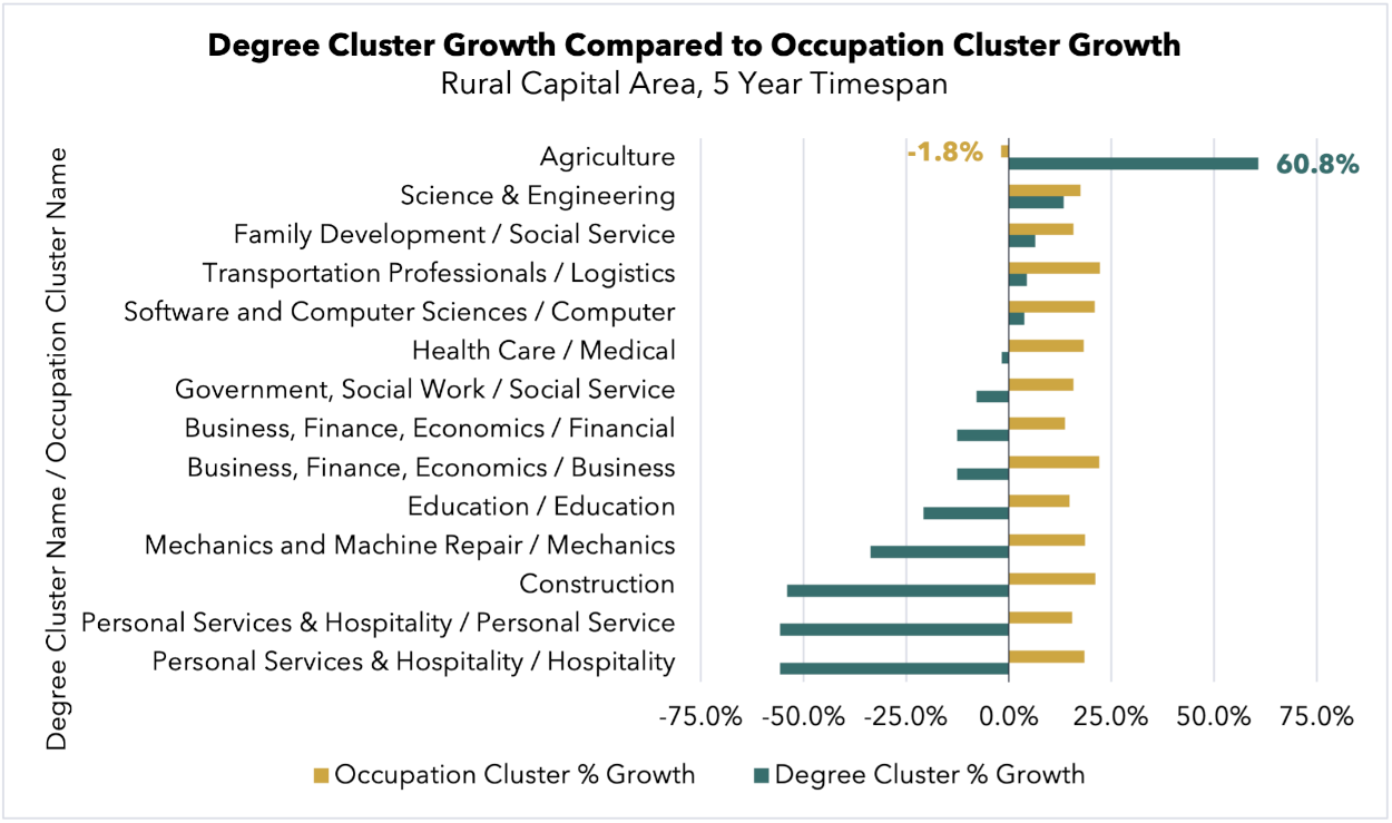 Rural Capital Area Degree Clusters vs Occupation Clusters