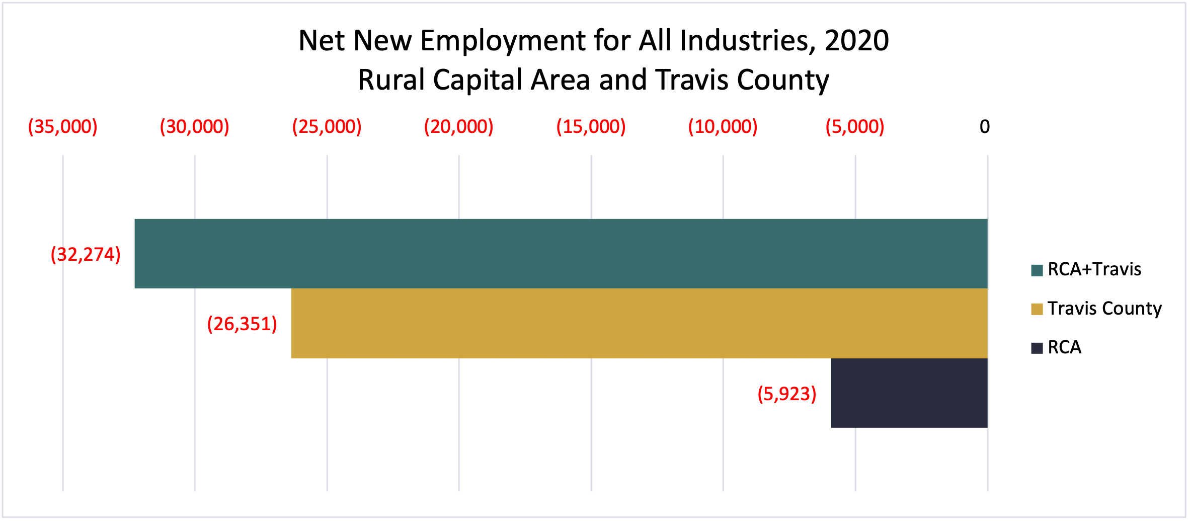 Rural Capital Area Net Employment All Industries 2019 to 2020