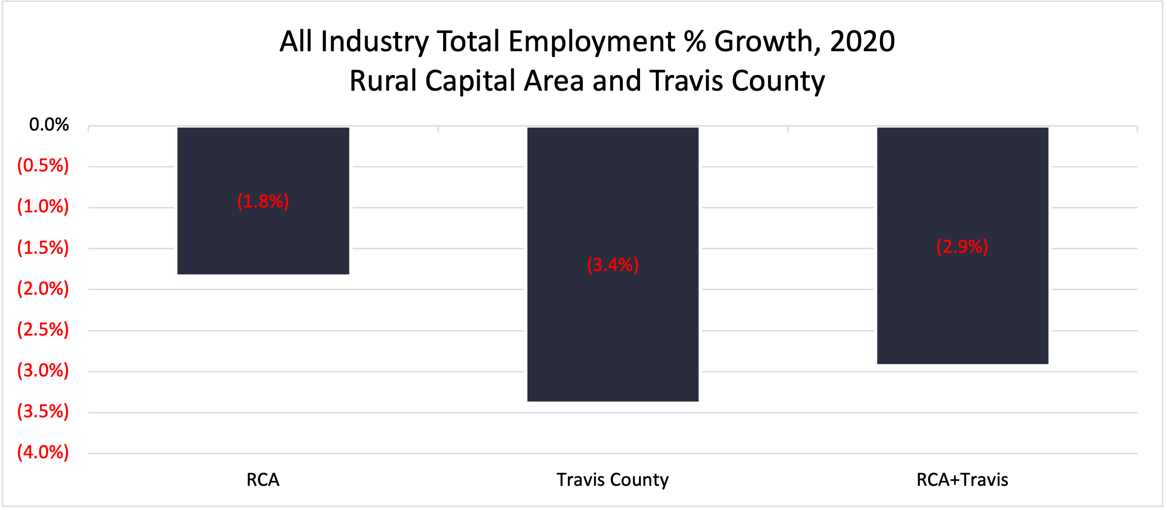 Rural Capital Area Total Employment Growth 2019 to 2020