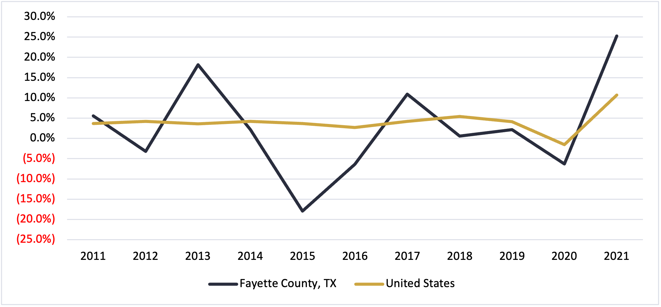 Fayette County Texas Gross Regional Production 2021