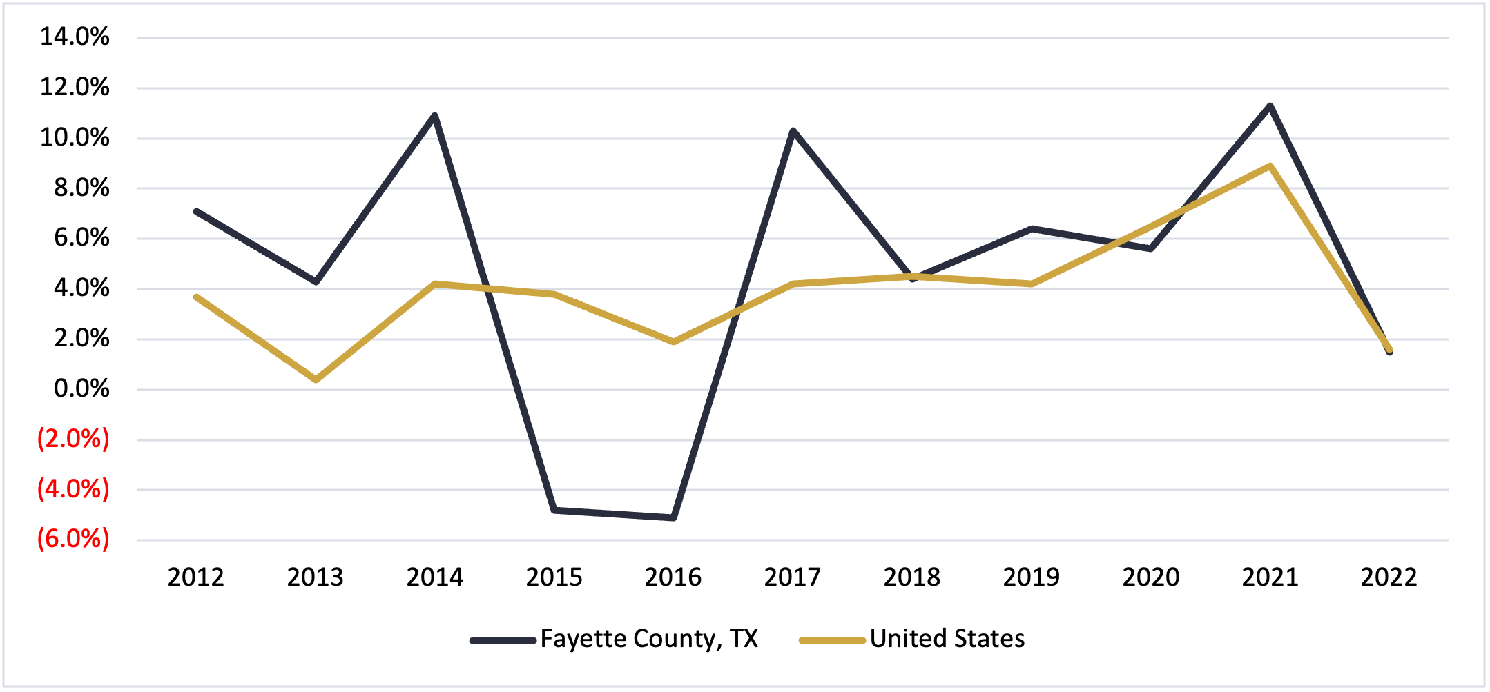 Fayette County Texas Per Capita Income Growth 2022