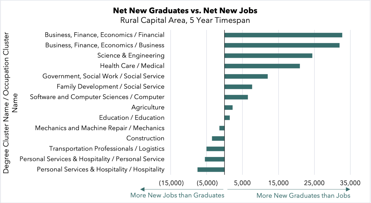 Rural Capital Area Net New Grads vs Net New Jobs