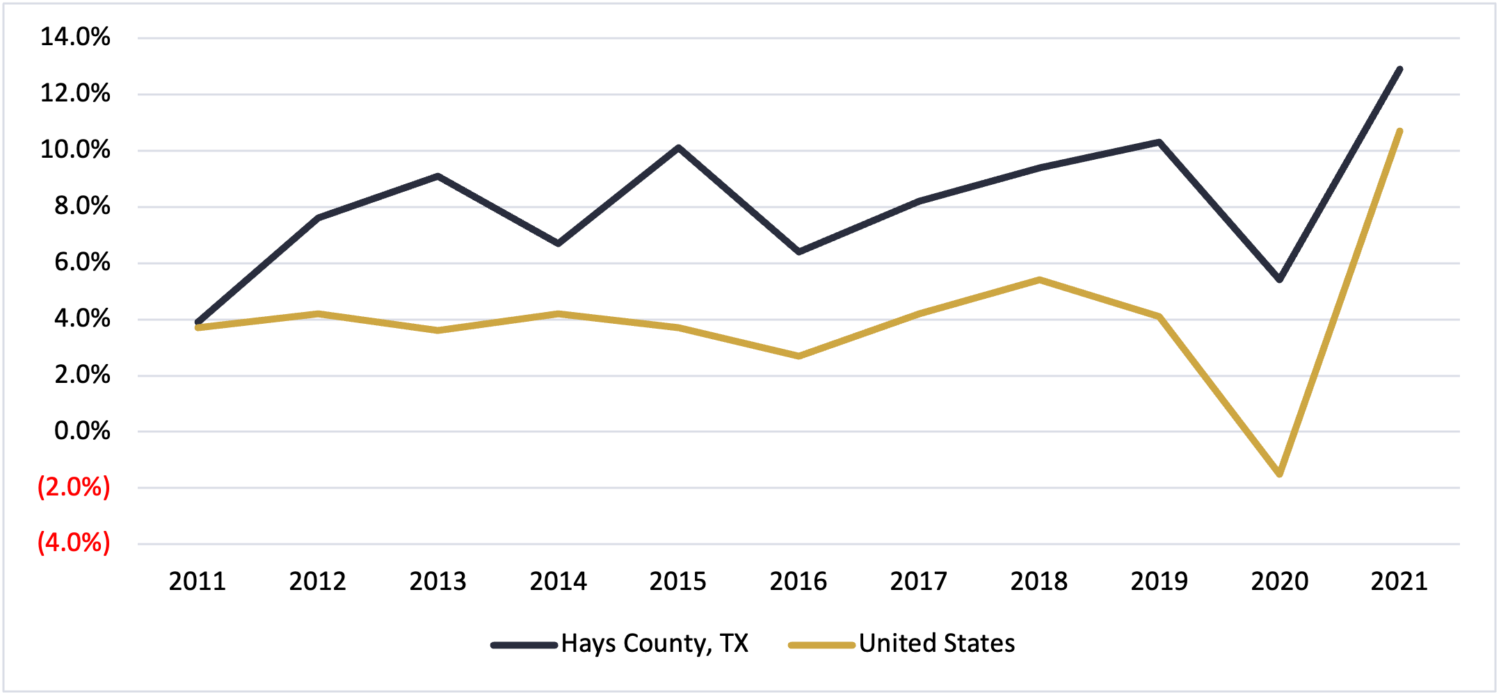 Hays County Texas GRP Growth 2021