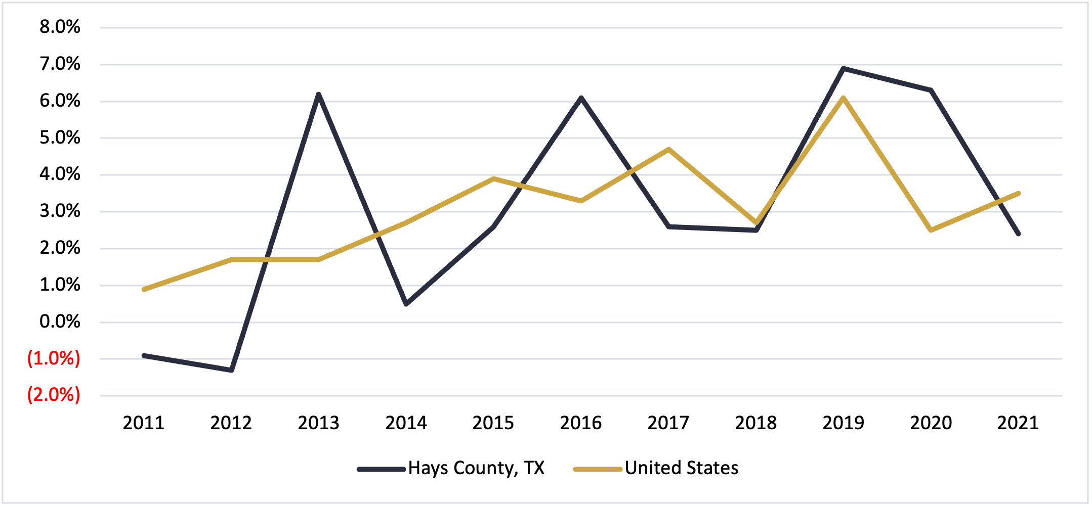 Hays County Texas Median Household Income 2021