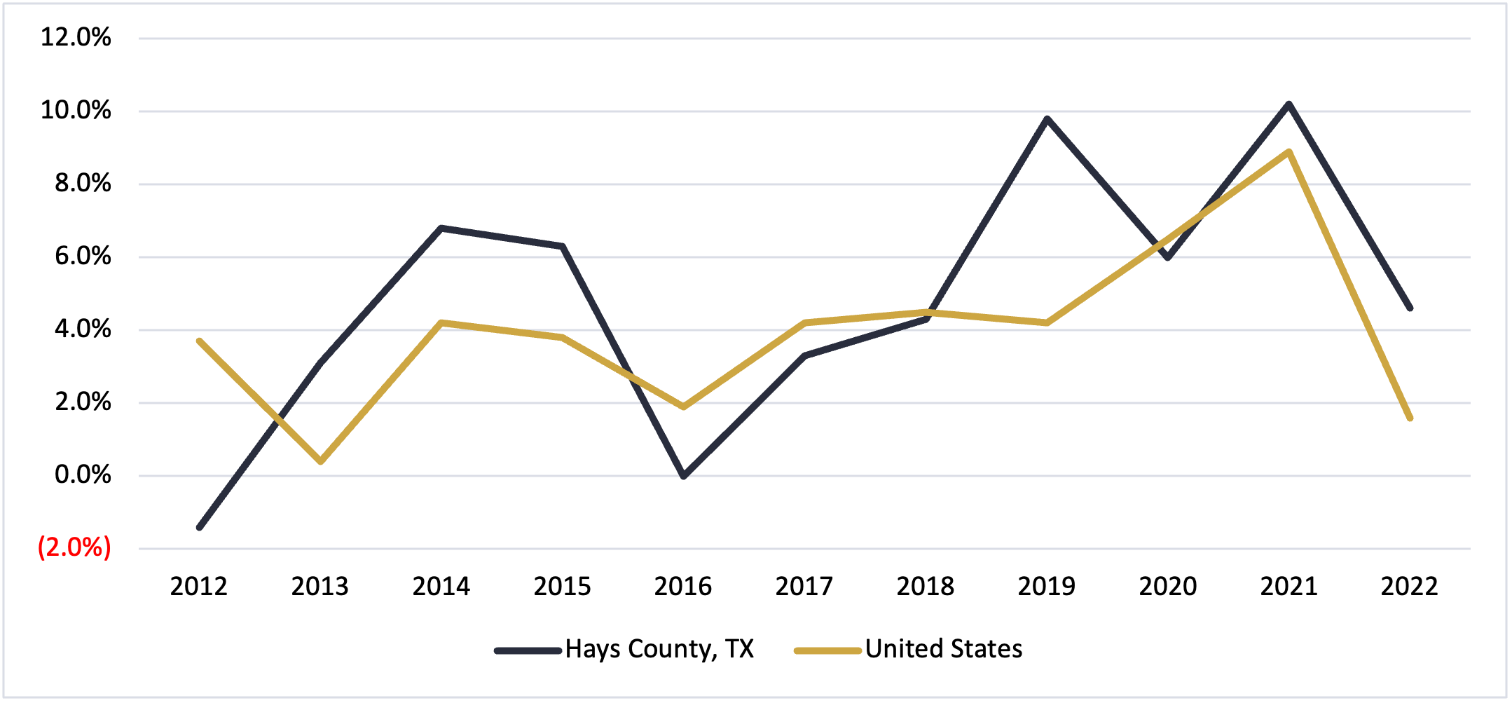 Hays County Texas Per Capita Income 2022
