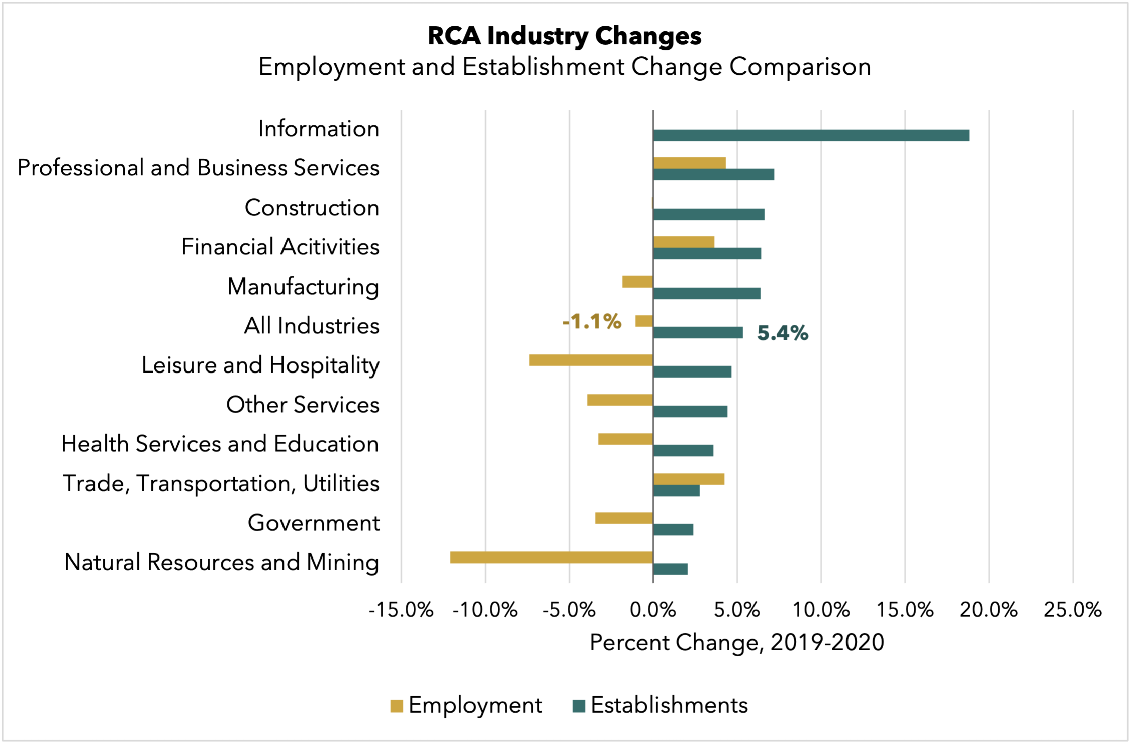 Rural Captial Area Industry Changes 2020