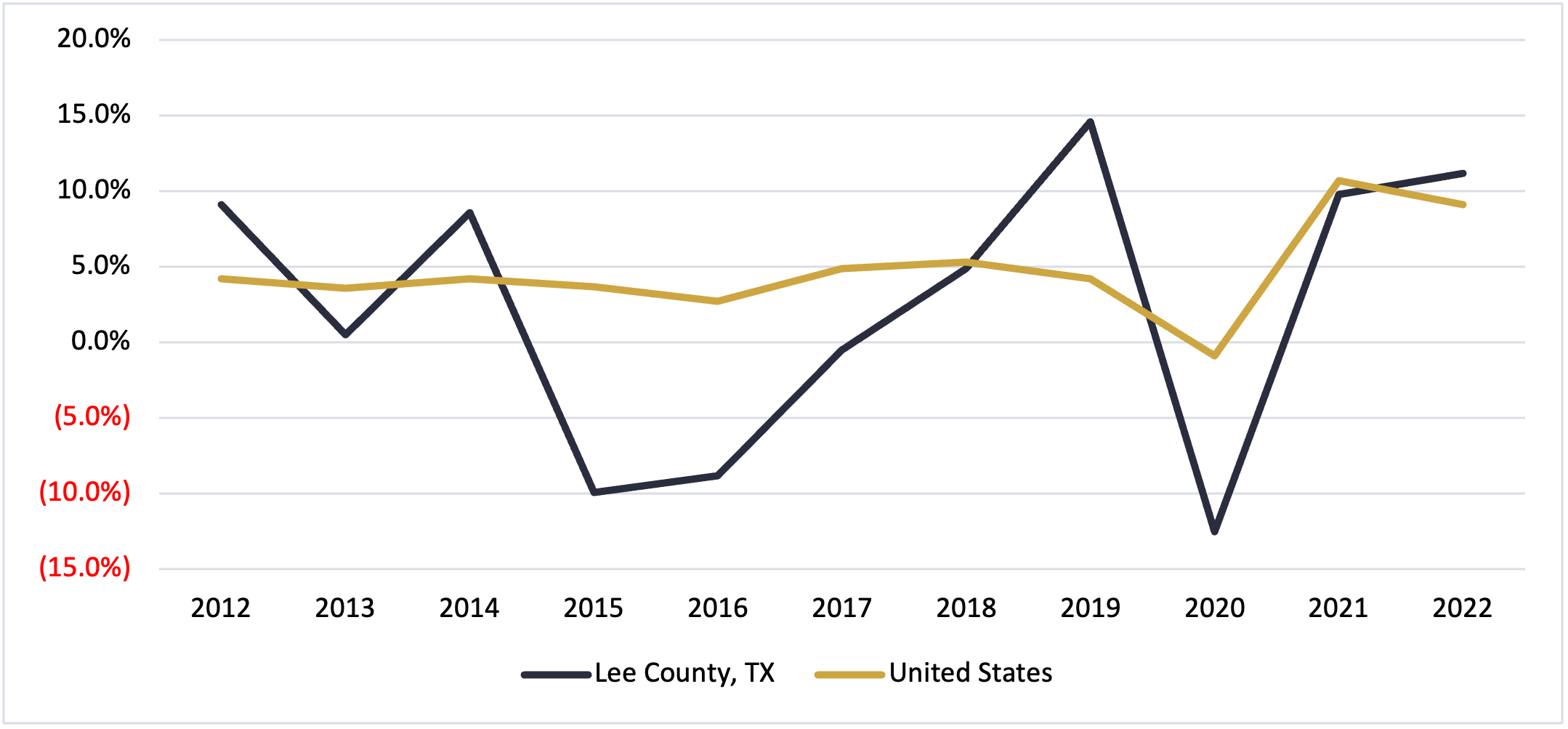 Lee County Texas GRP Growth 2022