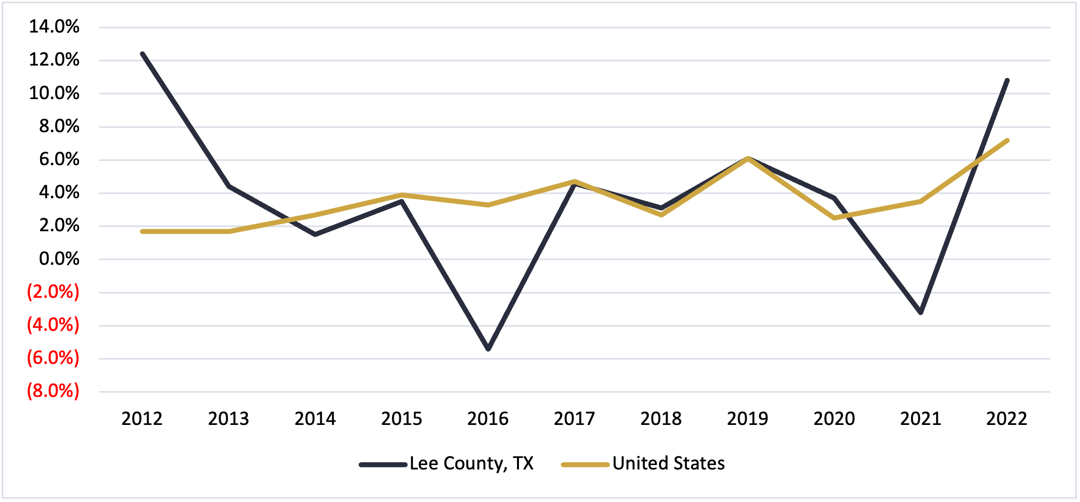 Lee County Texas Median Household Income 2022
