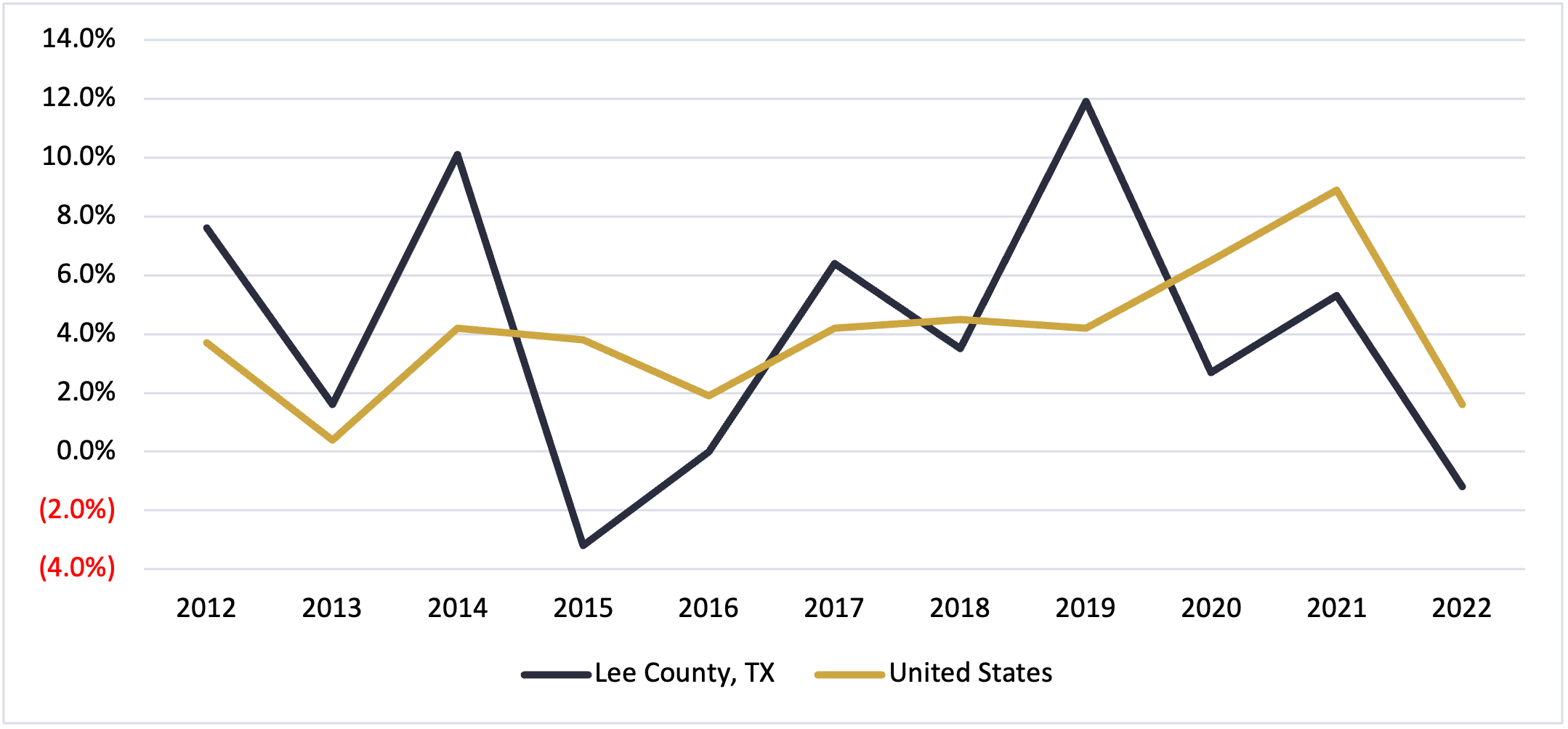 Lee County Texas Per Capita Income 2022
