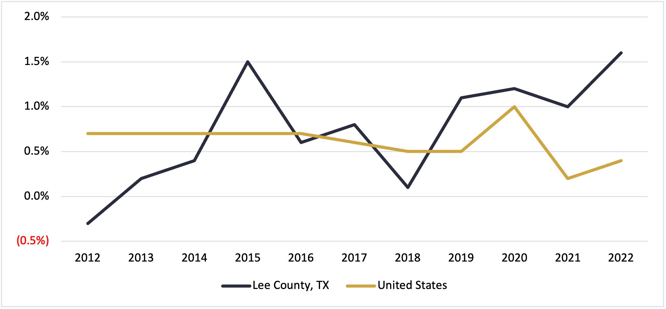 Lee County Texas Population Growth 2022