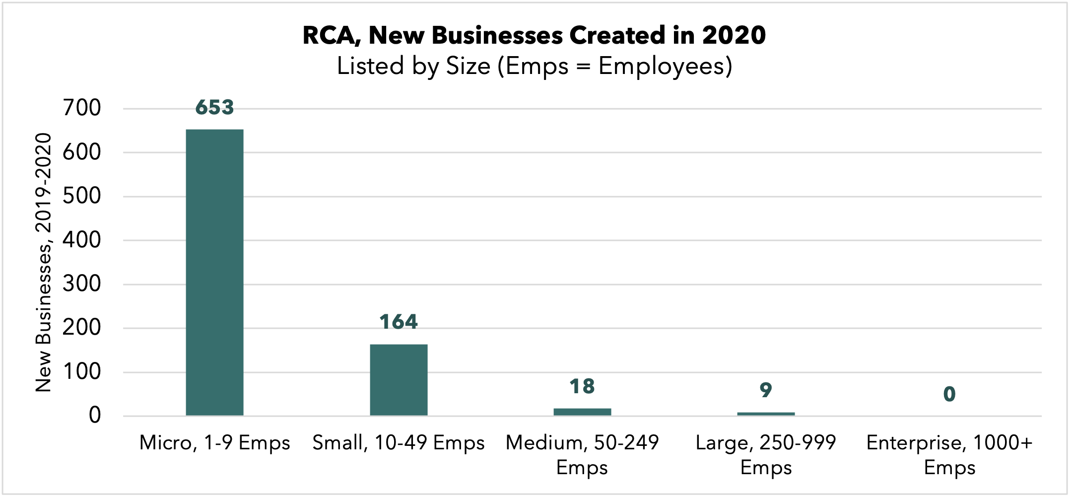 Rural Captial Area New Businesses 2020