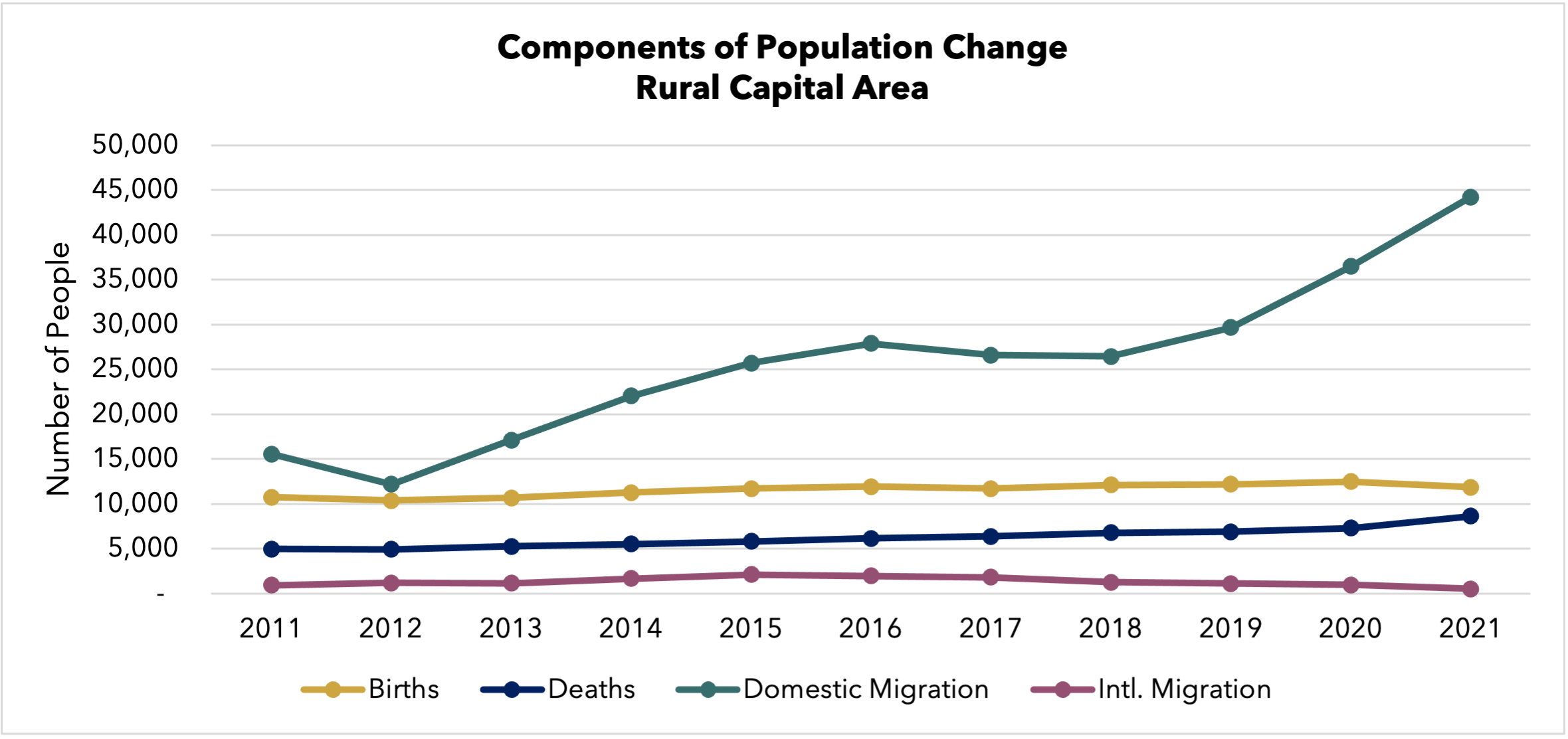 Rural Capital Area Components of Population Change 2021