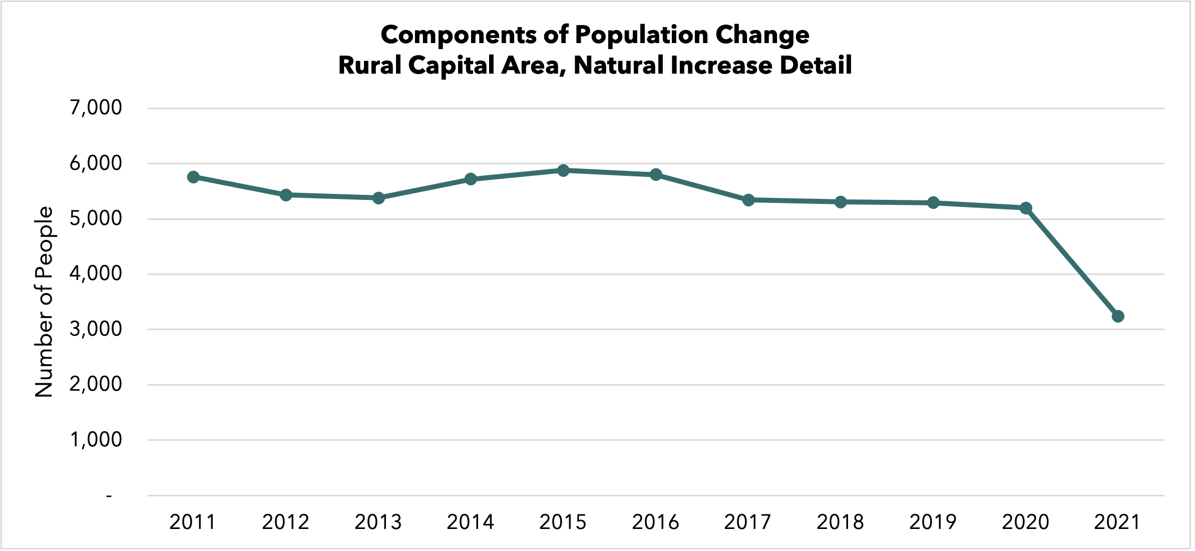 Rural Capital Area Natural Population Change 2021