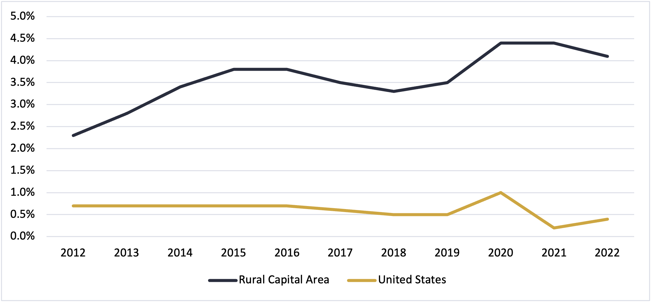 10 year Population growth 2022 Rural Capital Area