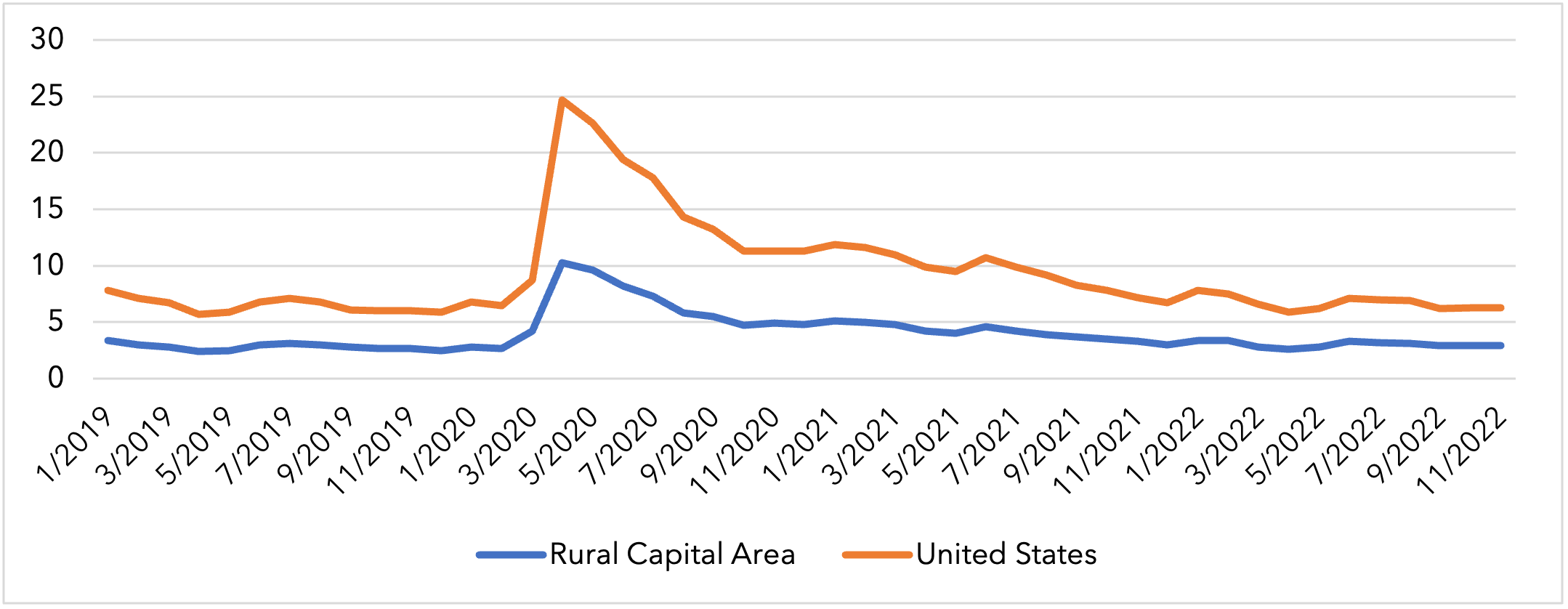 Unemployment Rural Capital Area vs US 2022