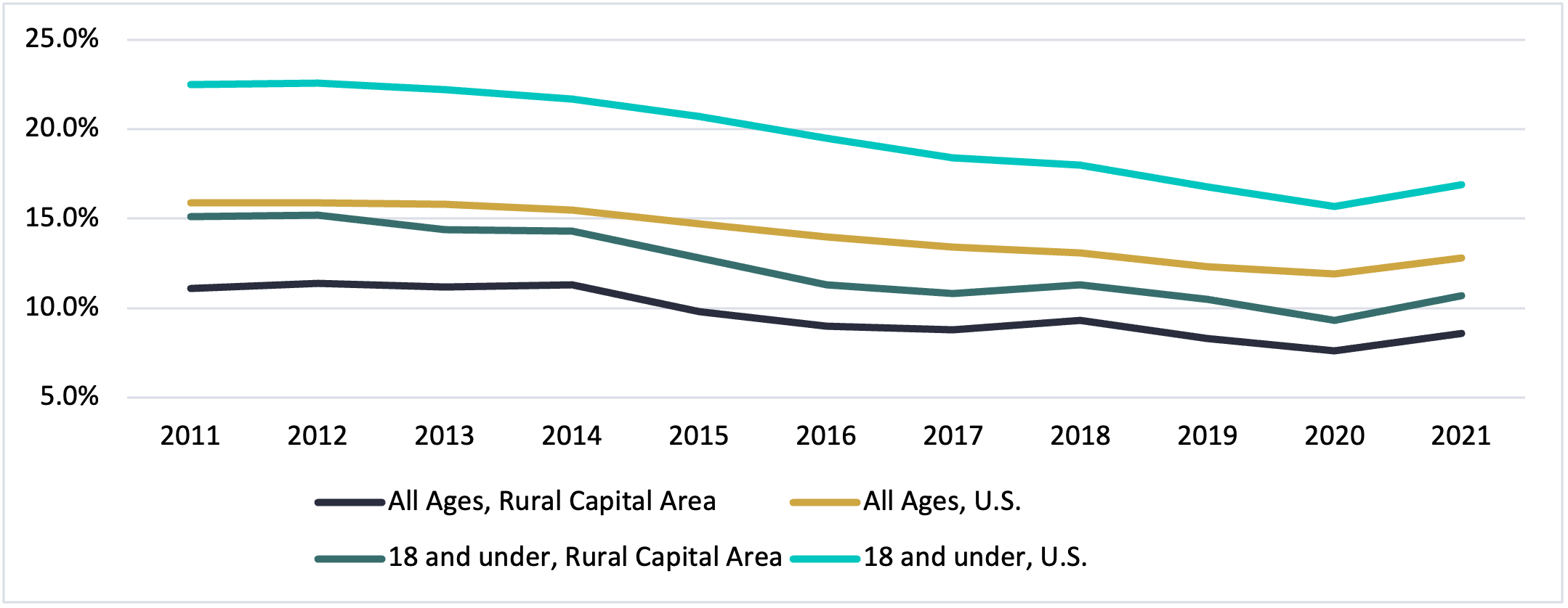 Percent in Poverty Rural Capital Area vs US 2021